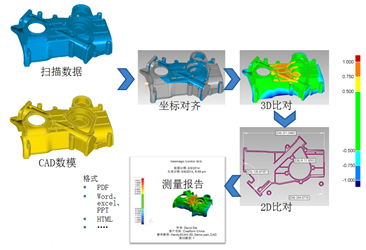 嘉興重型機(jī)械逆向設(shè)計(jì)三維掃描同軸度對比檢測