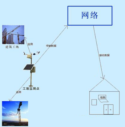 工地噪聲揚塵監(jiān)測儀