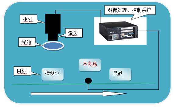 杭州虔城光電機(jī)器視覺(jué)系統(tǒng)解決方案 工業(yè)產(chǎn)品表面瑕疵在線視覺(jué)檢測(cè)系統(tǒng) 德國(guó)basler工業(yè)相機(jī) aca