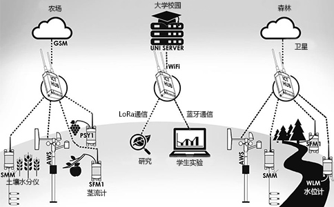 ICT 無線監(jiān)測(cè)網(wǎng)絡(luò)系統(tǒng)