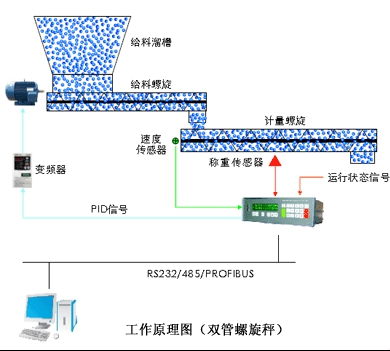 SN-LXC螺旋稱重給料機(jī)雙層